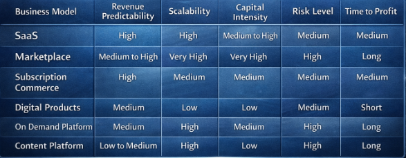 table showing Comparison of Online Business Models