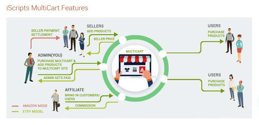 multicart_nov17 | iScripts Blog iScripts Multicart Features