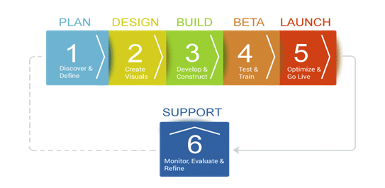 build Business Websites