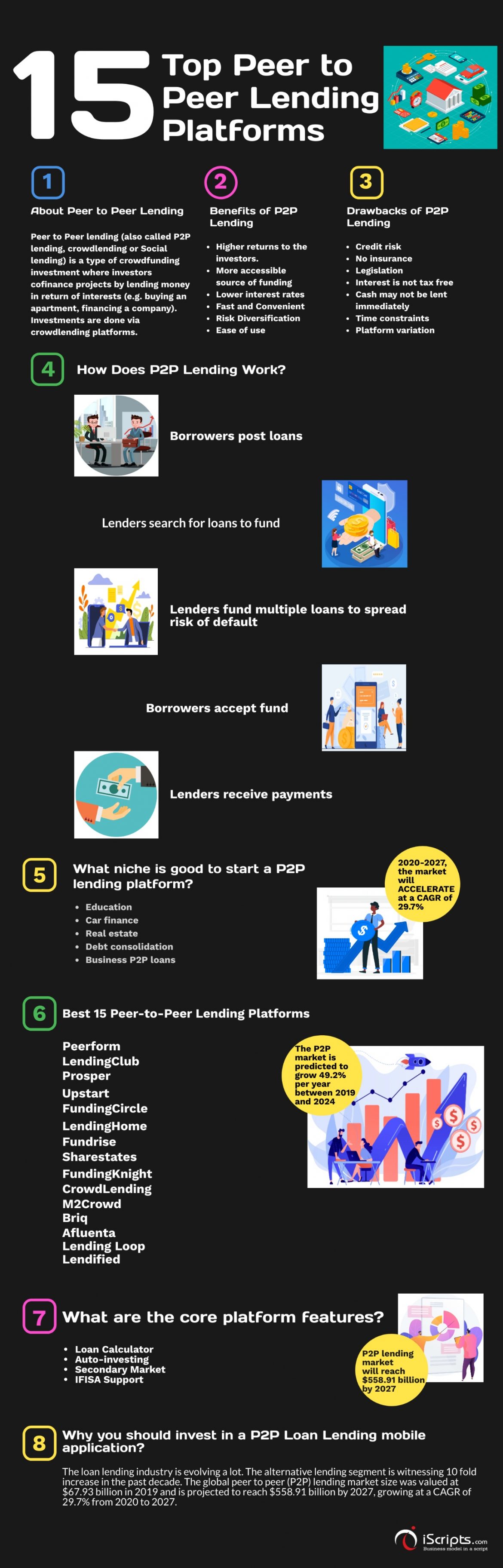 15 Best Peer to Peer Lending Platforms [2022] | iScripts