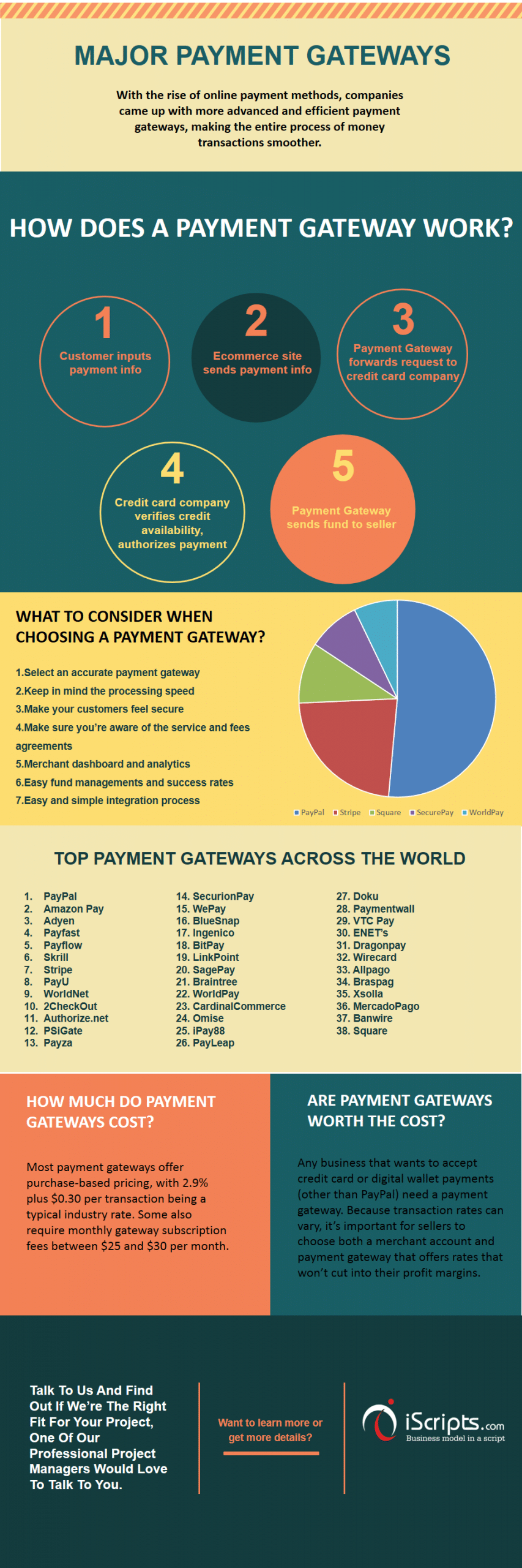 Infographic-payment-gateway-1 | iScripts Blog