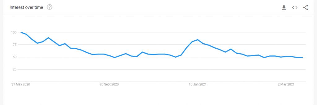 Interest-over-time | iScripts Blog