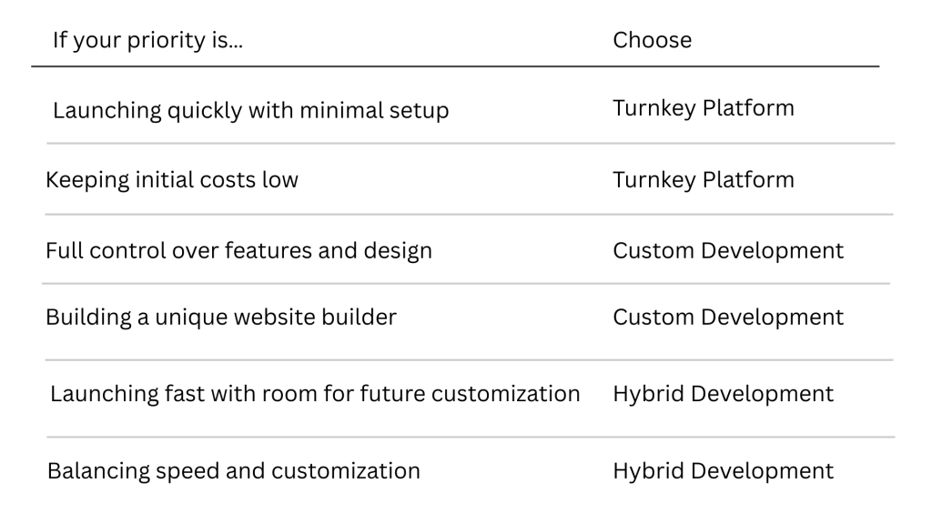when to Choose each way