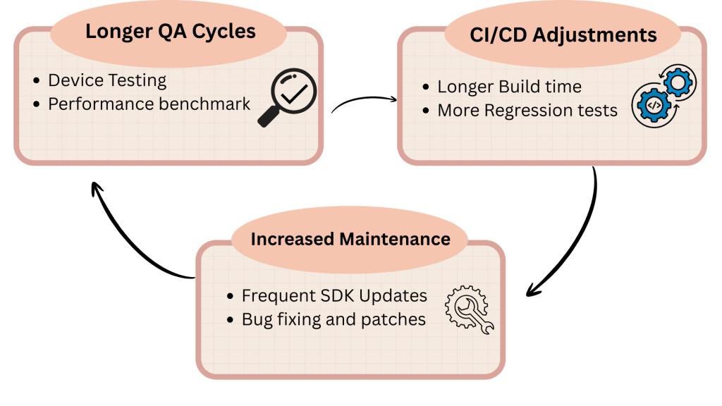 Flowchart deevelopment lifecycle