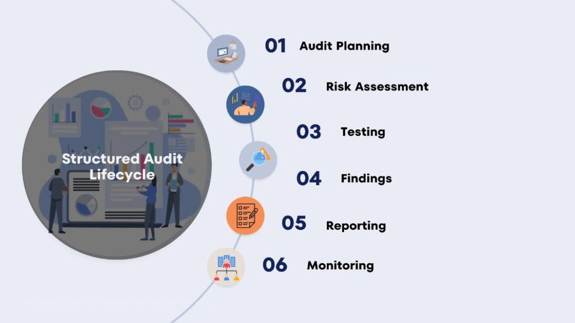 Structured Audit Lifecycle