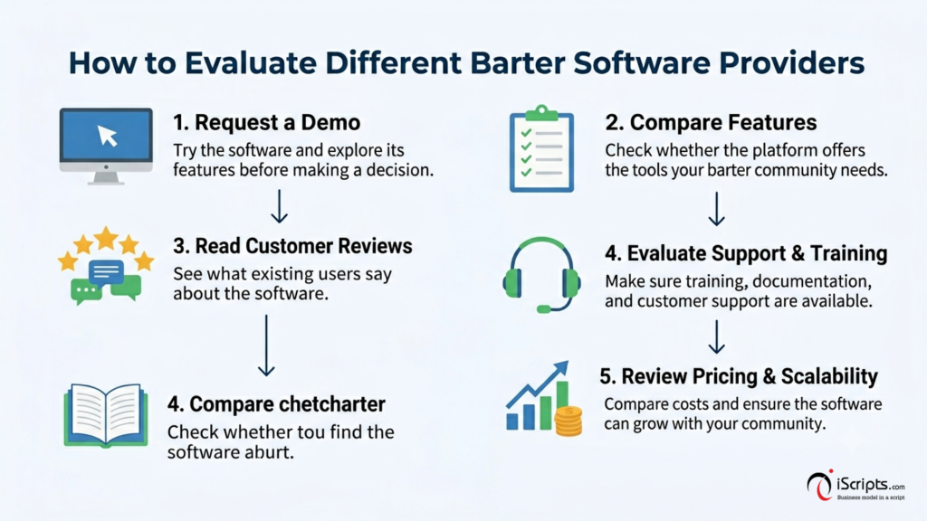Evaluate Different Barter Software Providers | iScripts Blog Evaluate Different Barter Software Providers