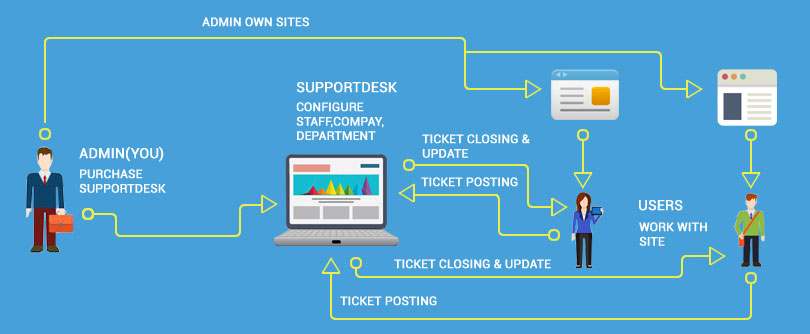 SupportDesk